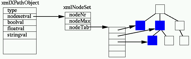 An Node set object pointing to 
