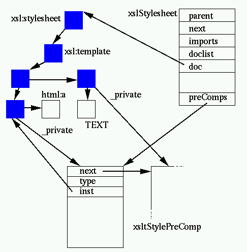 a compiled XSLT stylesheet